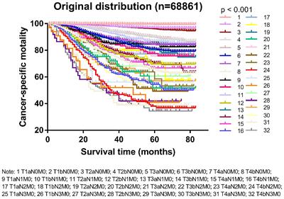 Assessment of the Novel, Practical, and Prognosis-Relevant TNM Staging System for Stage I-III Cutaneous Melanoma